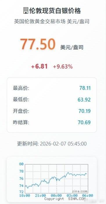 白银疯涨10% 金银极速反弹，早点重返100美元上方