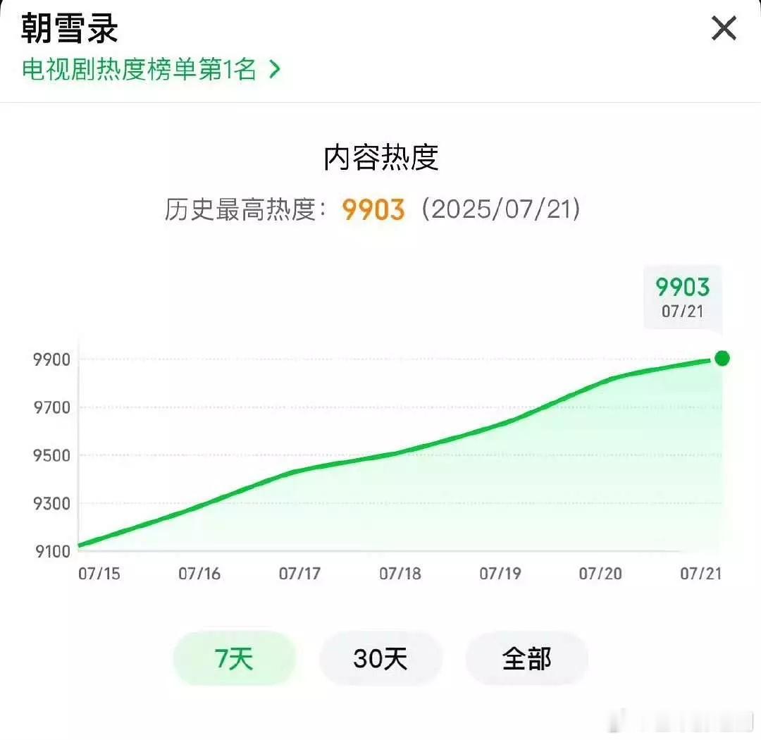李兰迪、敖瑞鹏《朝雪录》站内热度破9900，离破万一步之遥，95生花又要大洗牌了