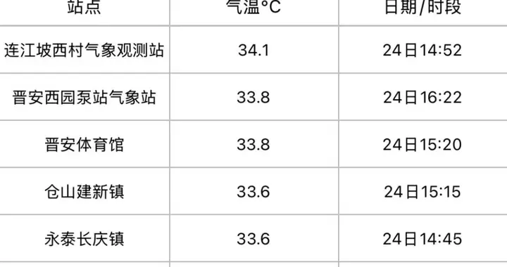 降温或超20℃！寒潮即将抵达福建！