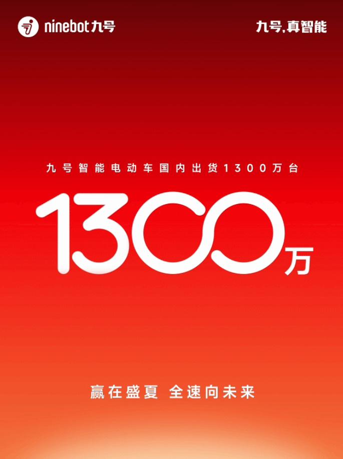 九号电动正式官宣表示，其智能电动车在中国市场的累计出货量已突破1300万台，仅用