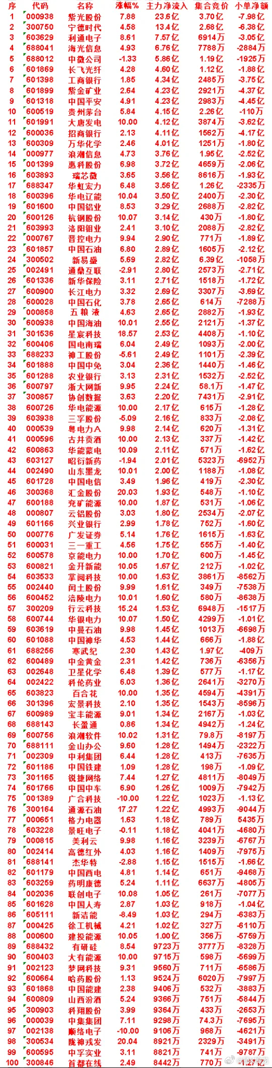 7月20日收盘，主力资金，已经卖出的50名单：长电科技icon：净流入 -23.