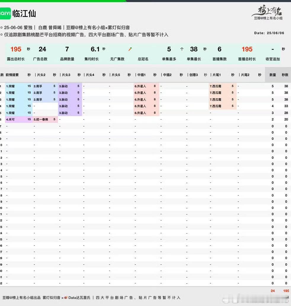 临江仙开局6广，很好的开局，不过第六集只有两广了，后期要小心了 ​​​