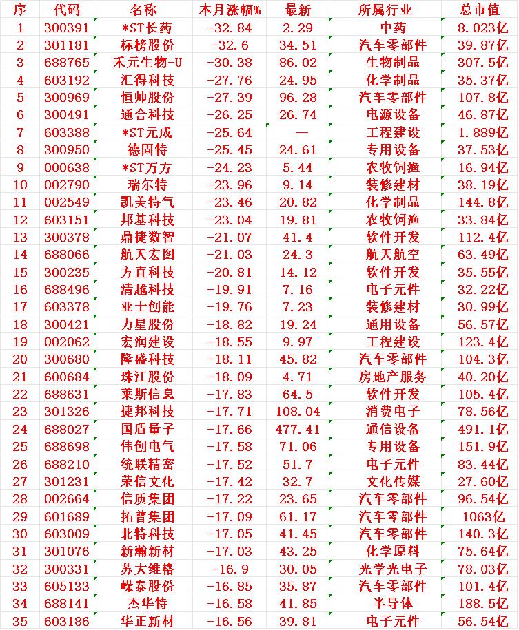十一月以来，整个市场“跌幅最大”的35名单

*ST长药：本月跌幅32.84%，