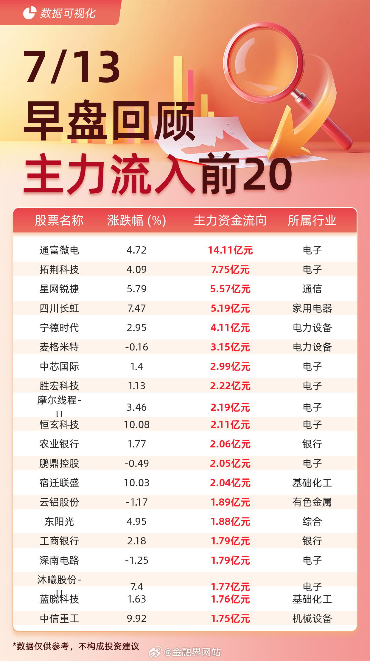 【主力资金流入前20：通富微电流入14.11亿元、拓荆科技流入7.75亿元】 据
