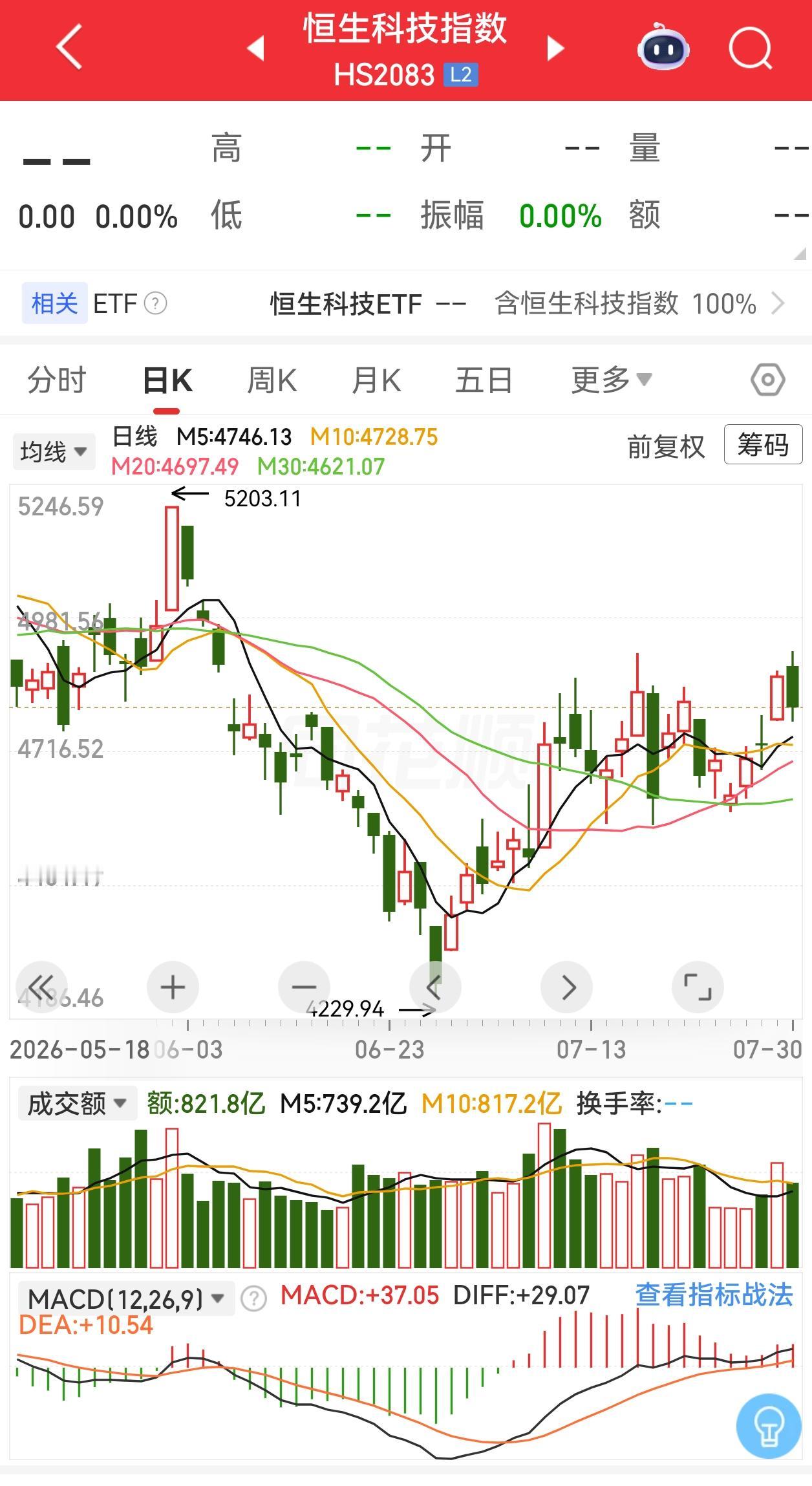 这一个月，恒科和日韩、A股相比，可圈可点，起码控制住了跌幅，没有整体被带崩。
但