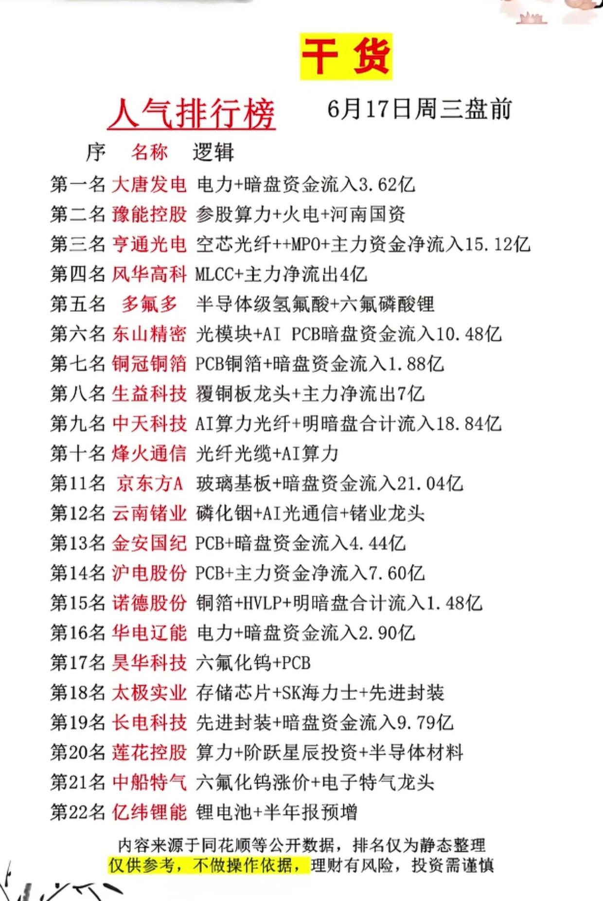 6.17盘前人气榜出炉！22只核心标的资金流向全梳理，算力/电力/PCB主线一目