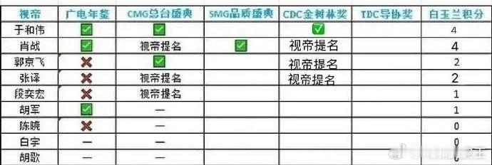 从此前各大奖项归属来看，于和伟、肖战提名概率最大，应该能占据两个名额。而除开名单