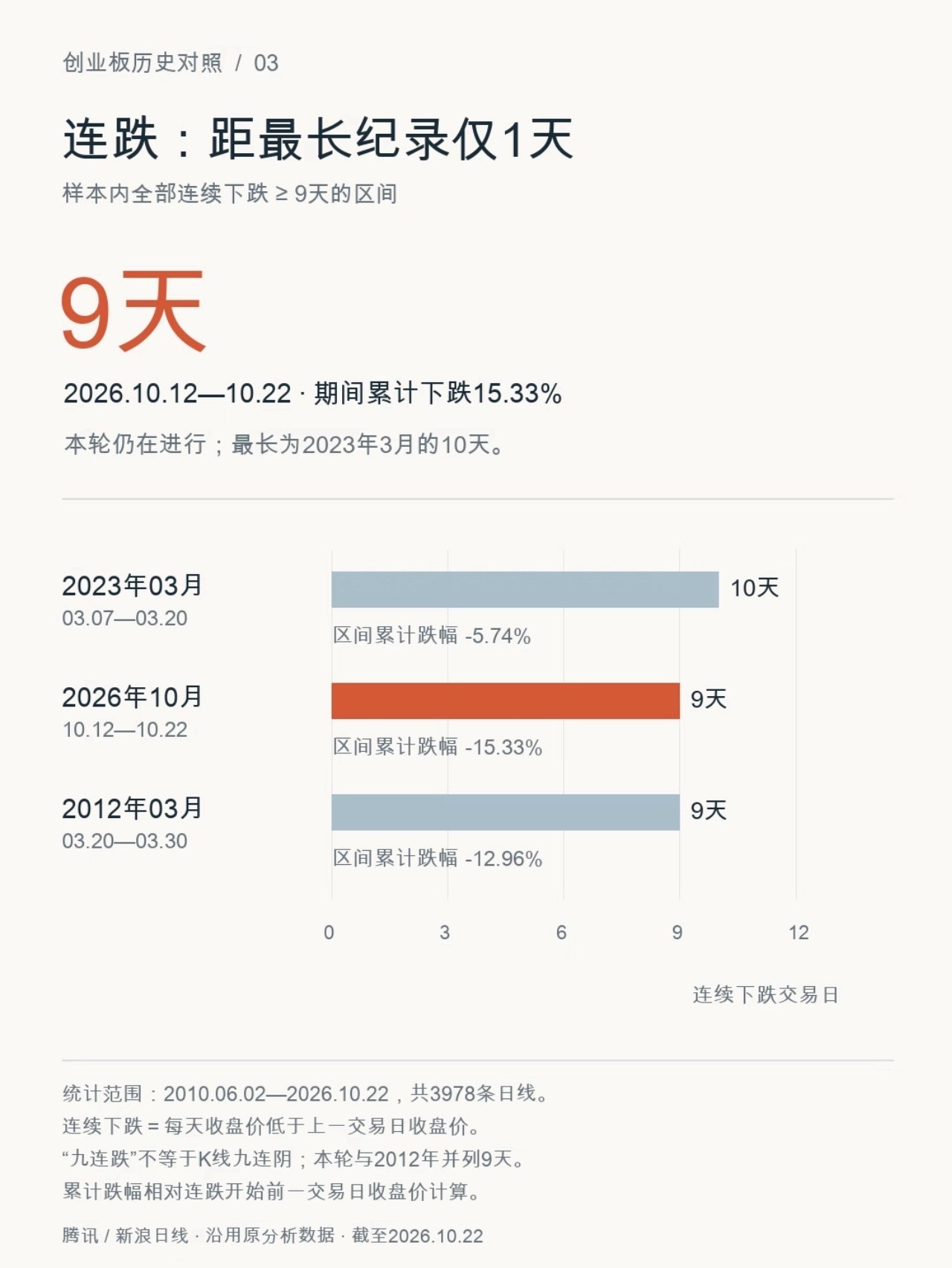 创业板正在逼近历史下跌纪录！ ​​​
