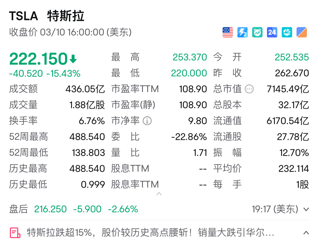 昨晚，特斯拉股价跌了15%！盘后还没止跌，继续破了220。不知道这么暴跌，能不能