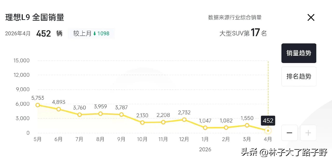 理想L9销量遭遇滑铁卢！
据懂车帝数据显示，理想L9在2026年4月份的销量仅4