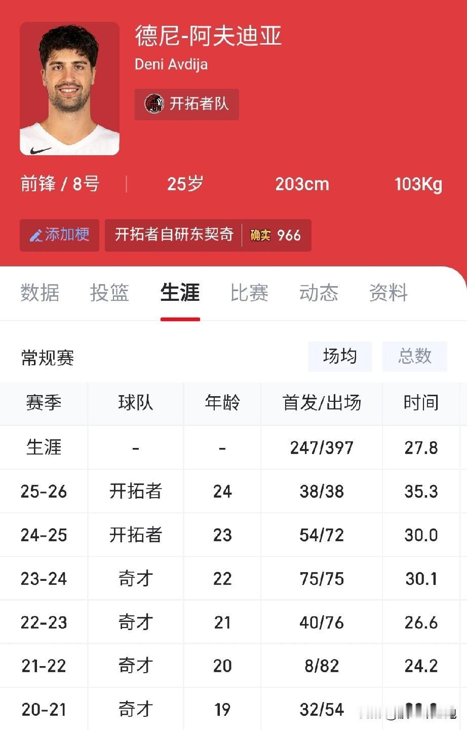 奇才这队有点说法的，不是在重建就是在摆烂，自己培养了四年的“以色列乔丹”，眼看要