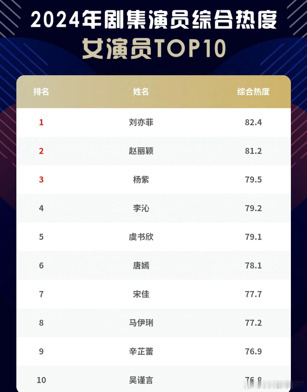 腾讯娱乐白皮书——2024剧集女演员综合热度榜赵丽颖第二，2024播出作品《与凤