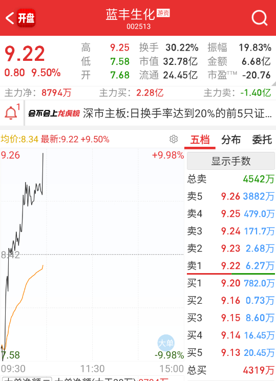 $蓝丰生化 sz002513$ 情绪端在回暖，蓝丰地天。 ​​​