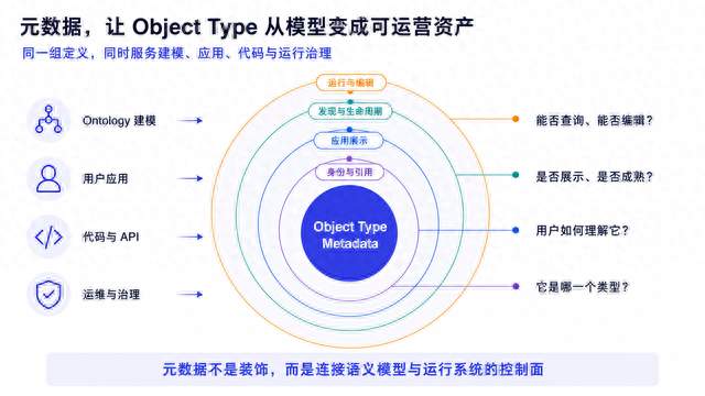 7 页 PPT 讲透 Palantir：Object Type 元数据：连接建模、应用、代码