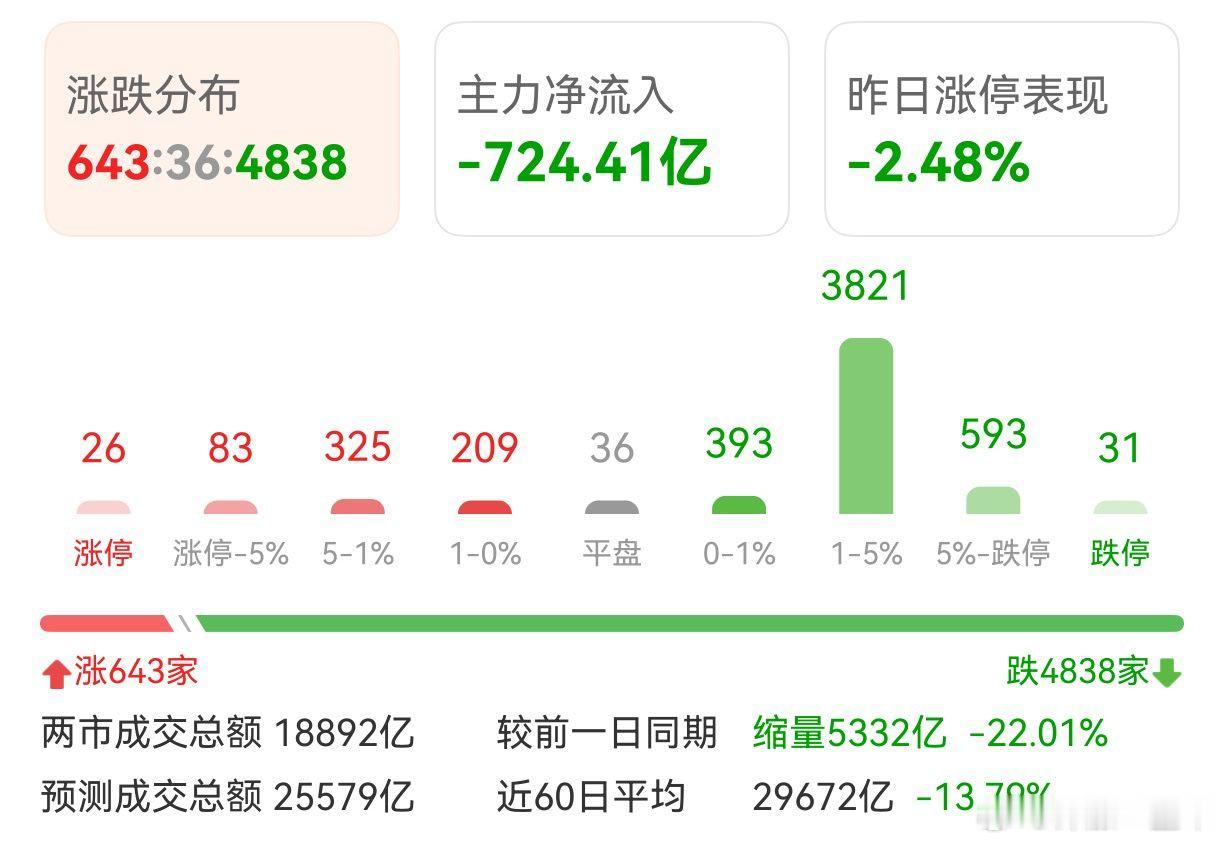 A股 最近真的是好艰难，动不动超4000家待涨的！ 