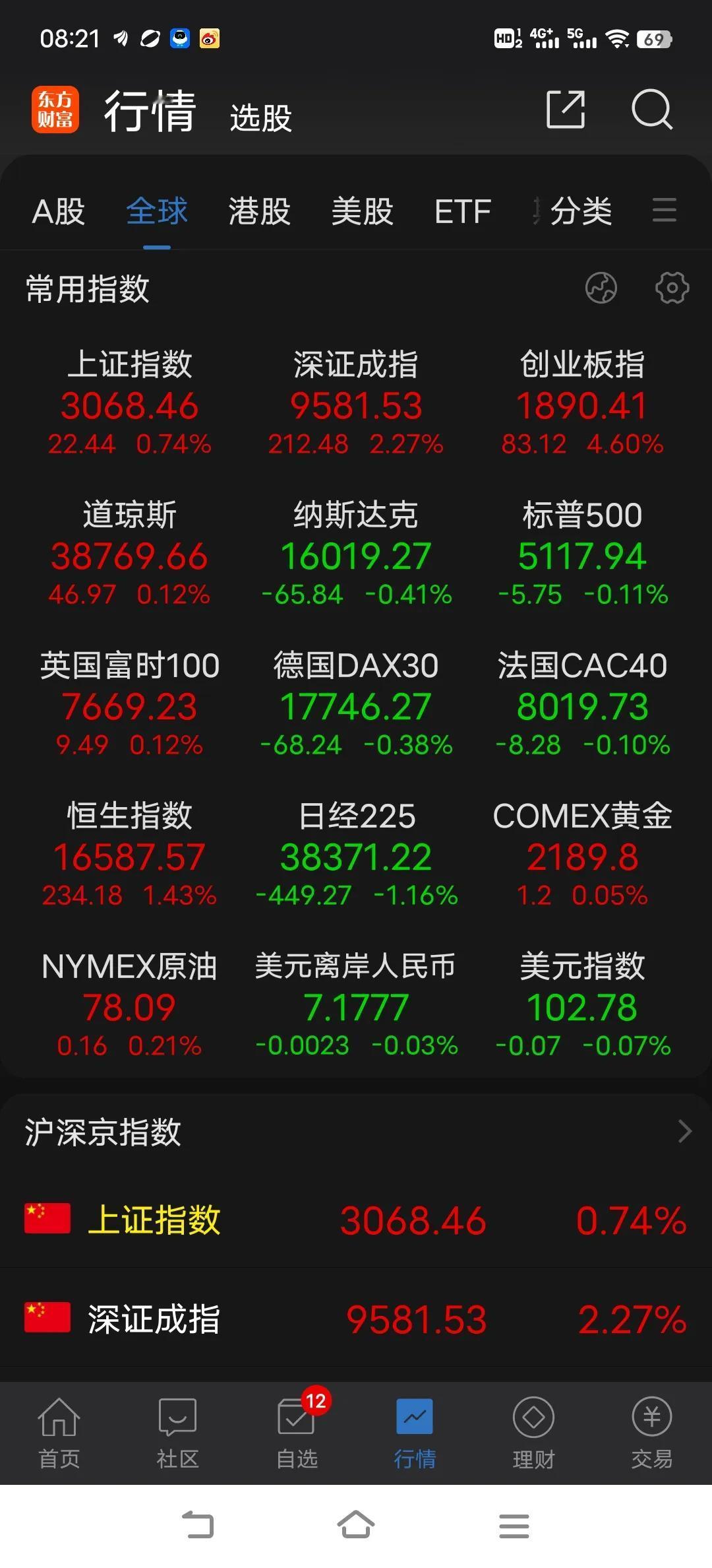 震荡上行，机构资金合力做多，不轻言调整，只需要看清震荡上行节奏没变，就坚定持股，