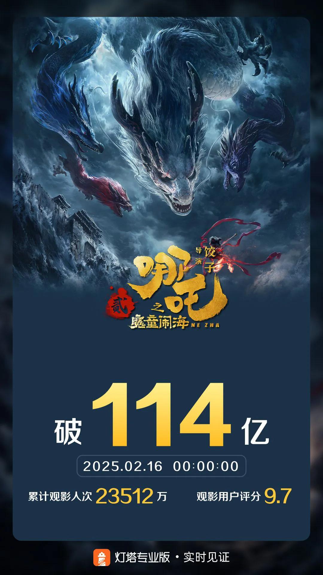 《哪吒2》内地票房破114亿，距离全球前十仅差一步
由饺子执导、吕艳婷、瀚墨、囧
