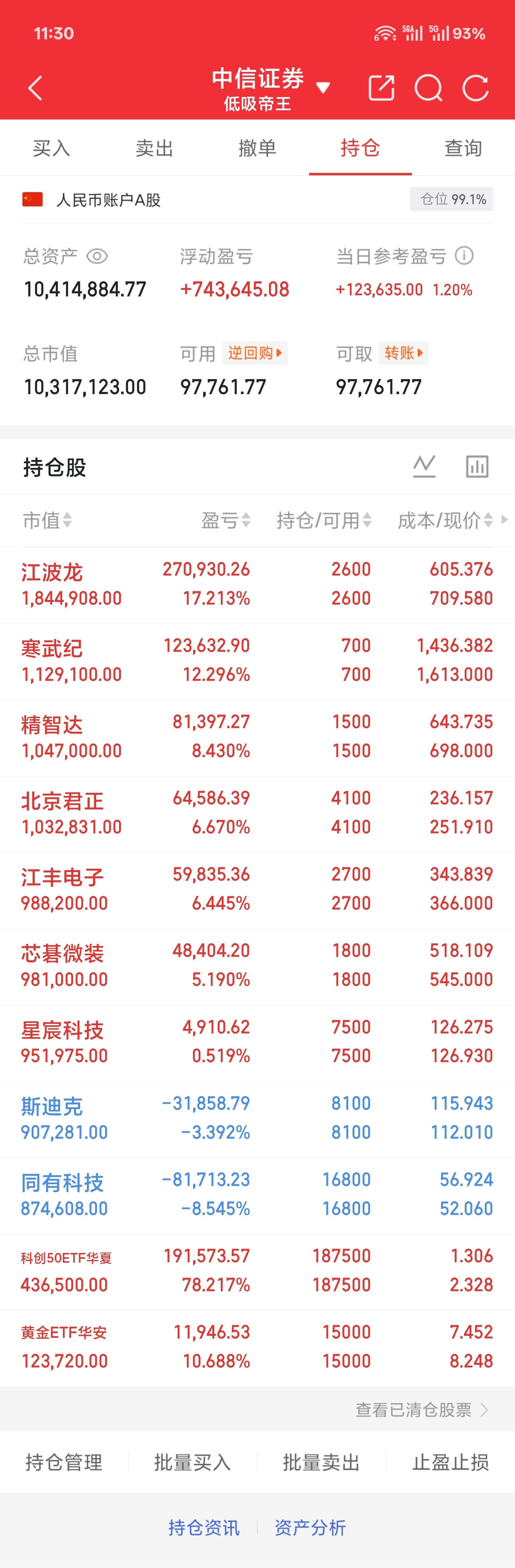 6.30 周二午盘中午收盘，两市缩量挺明显的整体算是小幅修复，表现还行吧主要是 