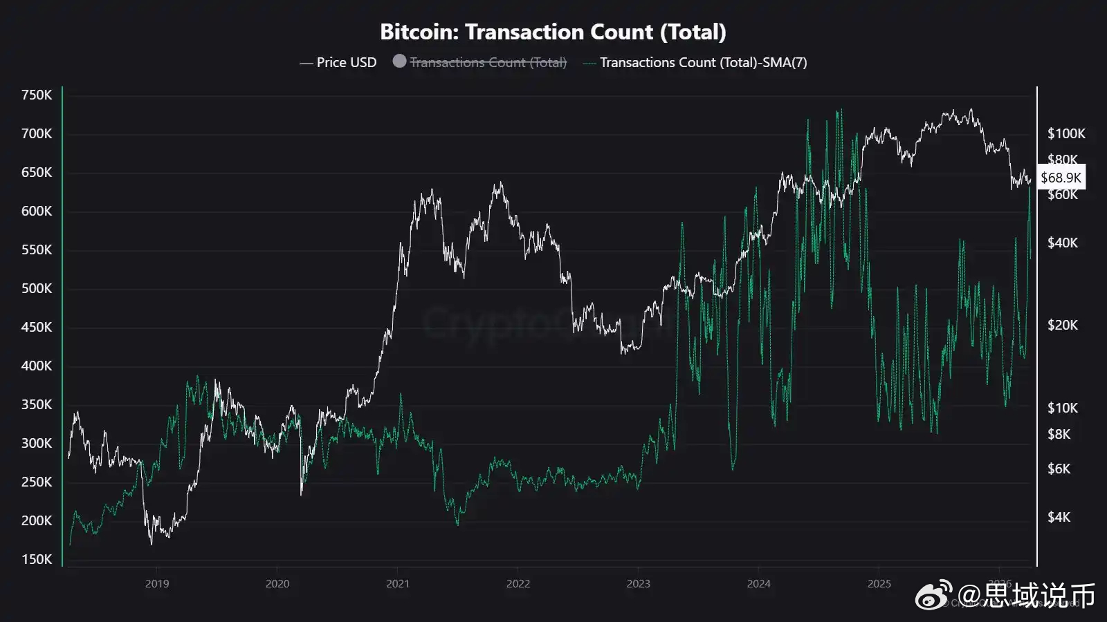 4 月 7 日，CryptoQuant 发文表示，比特币网络活动指数在数月下降后