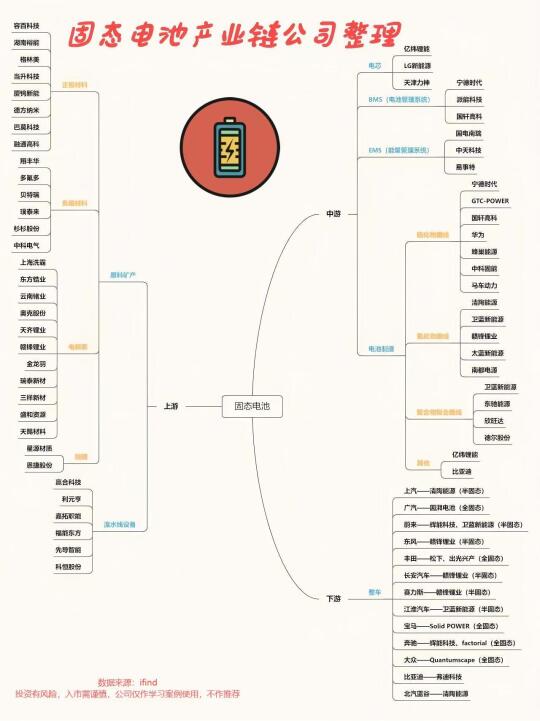 固态电池产业链大全‼️