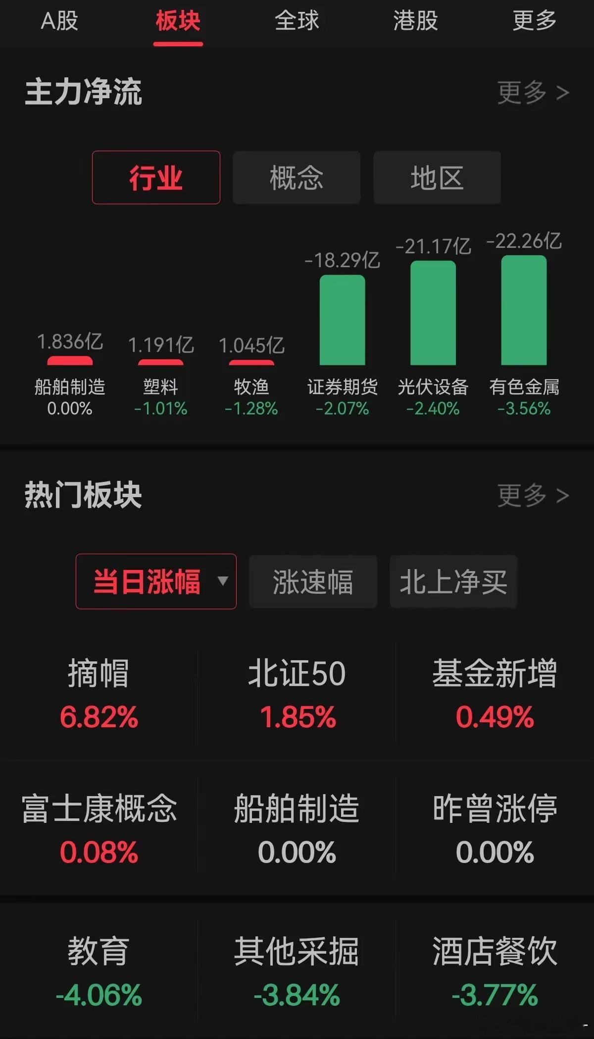 A股收盘点评--下行没办法没有量的后果就只能这样，一直在想补量补量，但是就是没有
