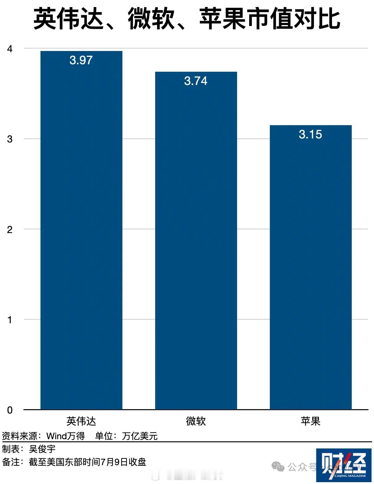英伟达市值超日本GDP真·富可敌国！值得注意的是，英伟达股价总市值达4万亿美元，