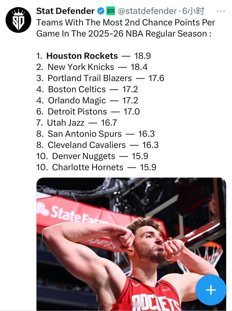 获得二次进攻机会最多的球队，火箭队第一控制篮板那当然有二次进攻机会了休斯顿火箭新