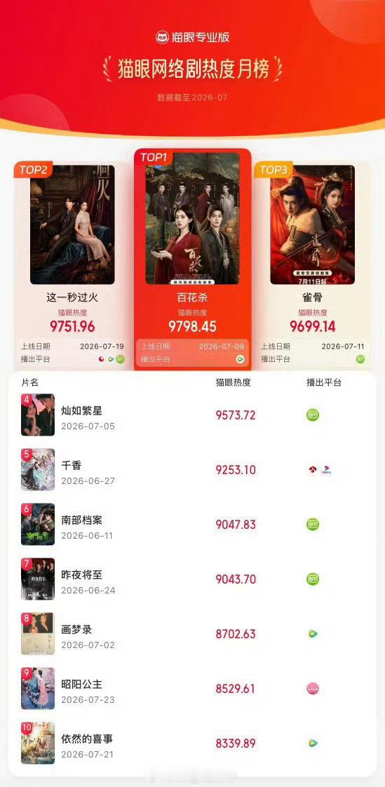 不愧是孟姐，夯爆了！！孟子义拿了好多第一