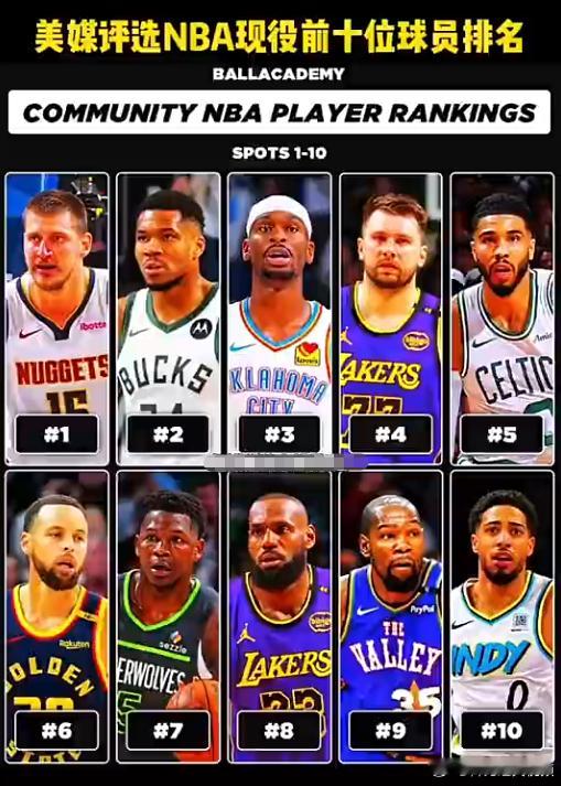 美媒评选NBA现役前十球员，詹杜库依旧在其中！ ​​​