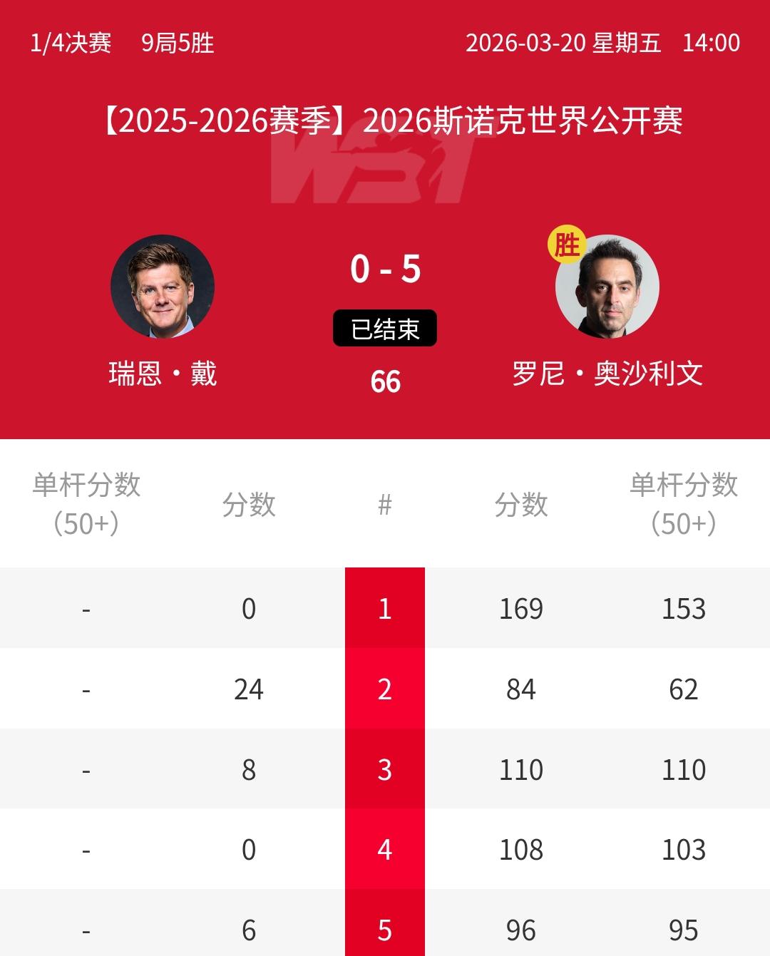 奥沙利文就是这么牛？5-0冲冠，153分创纪录！刚刚结束的2026年斯诺克玉山世