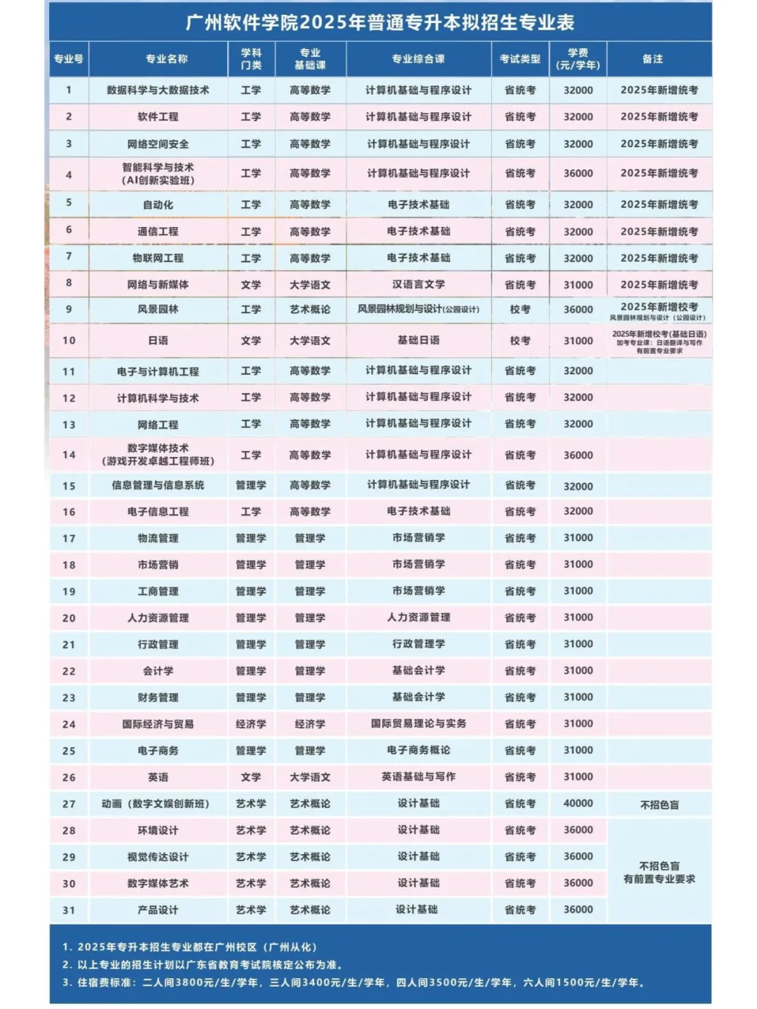 广州软件学院-2025普通专升本拟招生专业