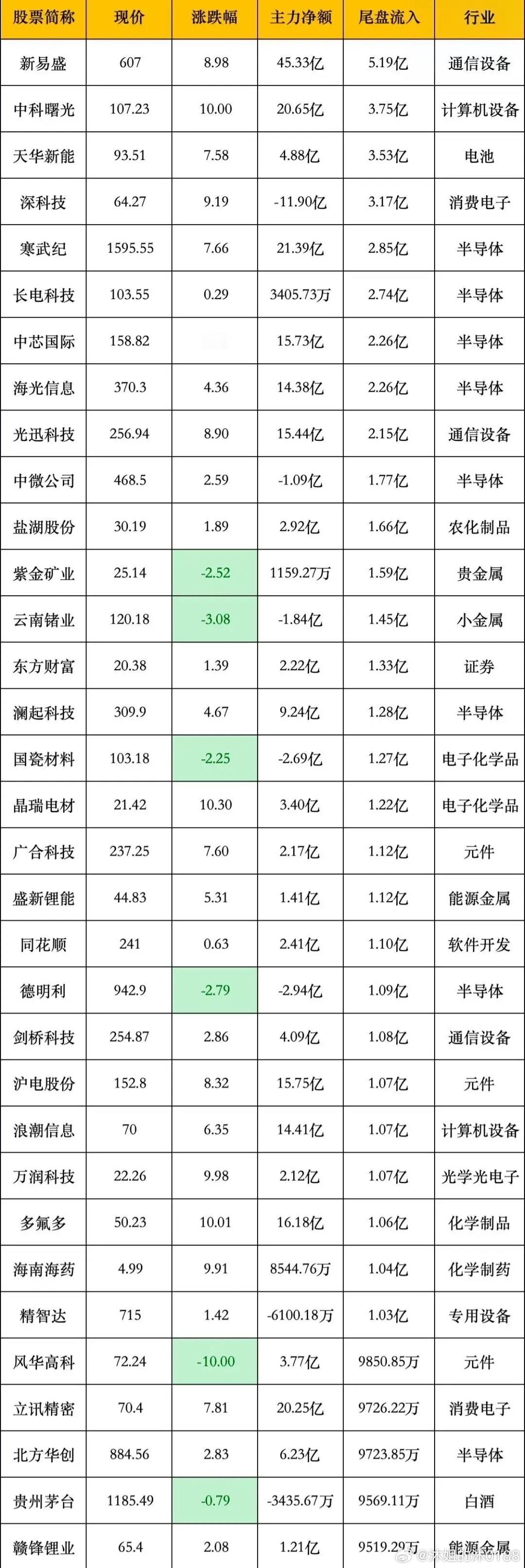 尾盘大扫货！超百亿资金疯狂涌入，主力已经明牌下半年方向！就在你以为今天又是无聊“