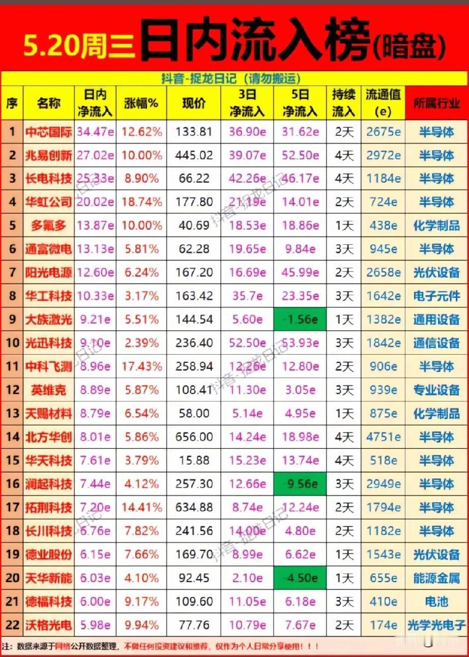 5.20主力资金抢筹暗盘榜：半导体霸榜！22只个股获大额流入！
 
本次梳理为今