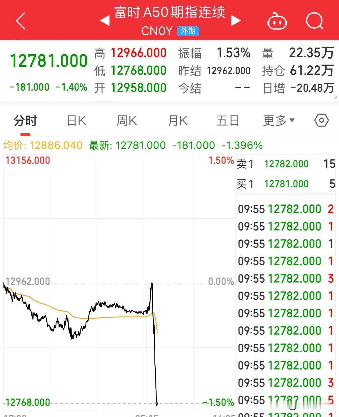 A50跳水！指数低开，要开始干活了

A50开盘就直线跳水了，这是要开始干活的节