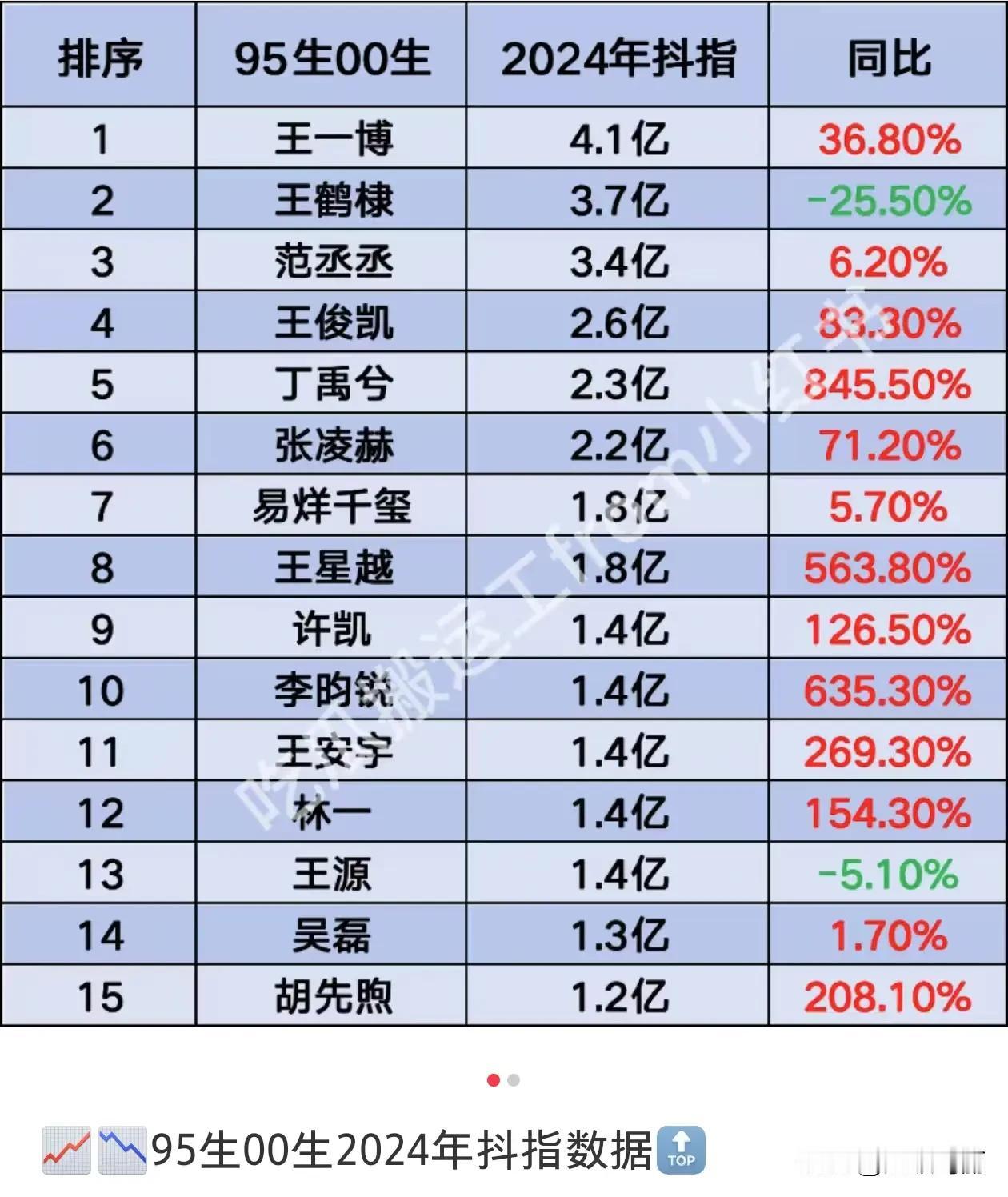 95生/00生  2024年抖指数据🈶
排行榜 用数据说话 95后