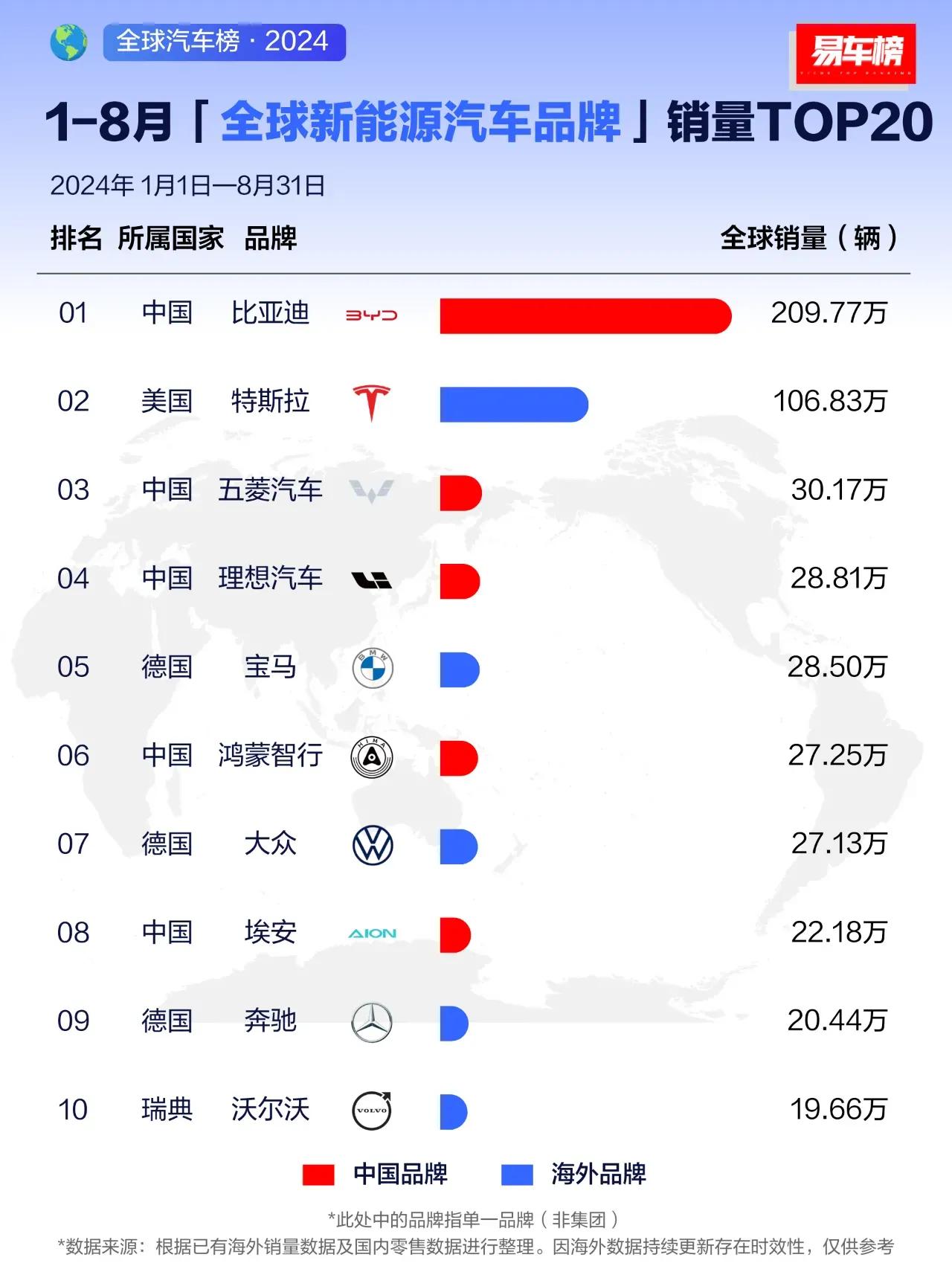 1/8月全球新能源汽车销量排行榜出炉，10个国产品牌上榜，真是令人震撼不已！
