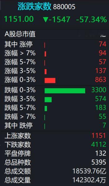 A股  今日成交1.85万亿，下跌股票4112只，平均股价跌幅1.56%。 