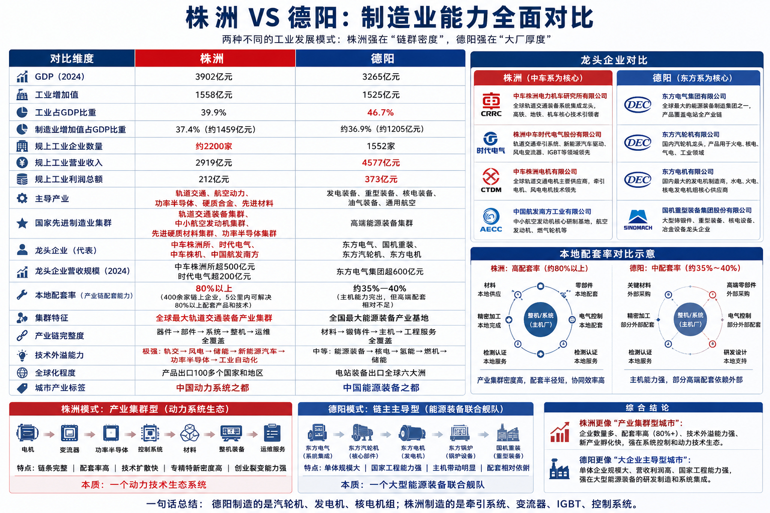 株洲2024年GDP约3902亿元、工业增加值1558亿元，规上工业企业约220