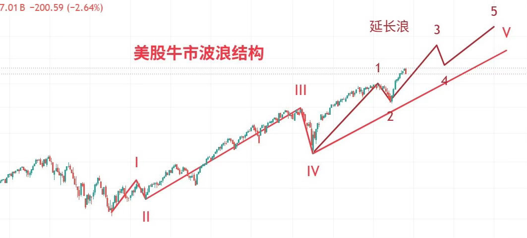 美股现在到底在牛市的哪个阶段？我之前聊过美股的牛市剧本：标普从2022年10月开