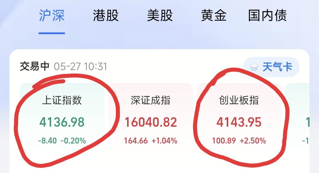 突发：2026年5月27日上午10点31分，A股创业板指数再创新高，同时罕见超越