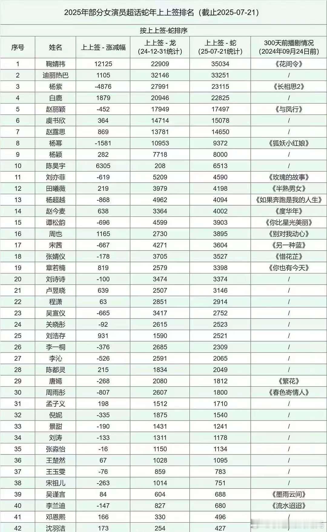 2025上半年女演员超话上上签 鞠婧祎 迪丽热巴 杨紫 白鹿 赵丽颖 虞书欣 赵