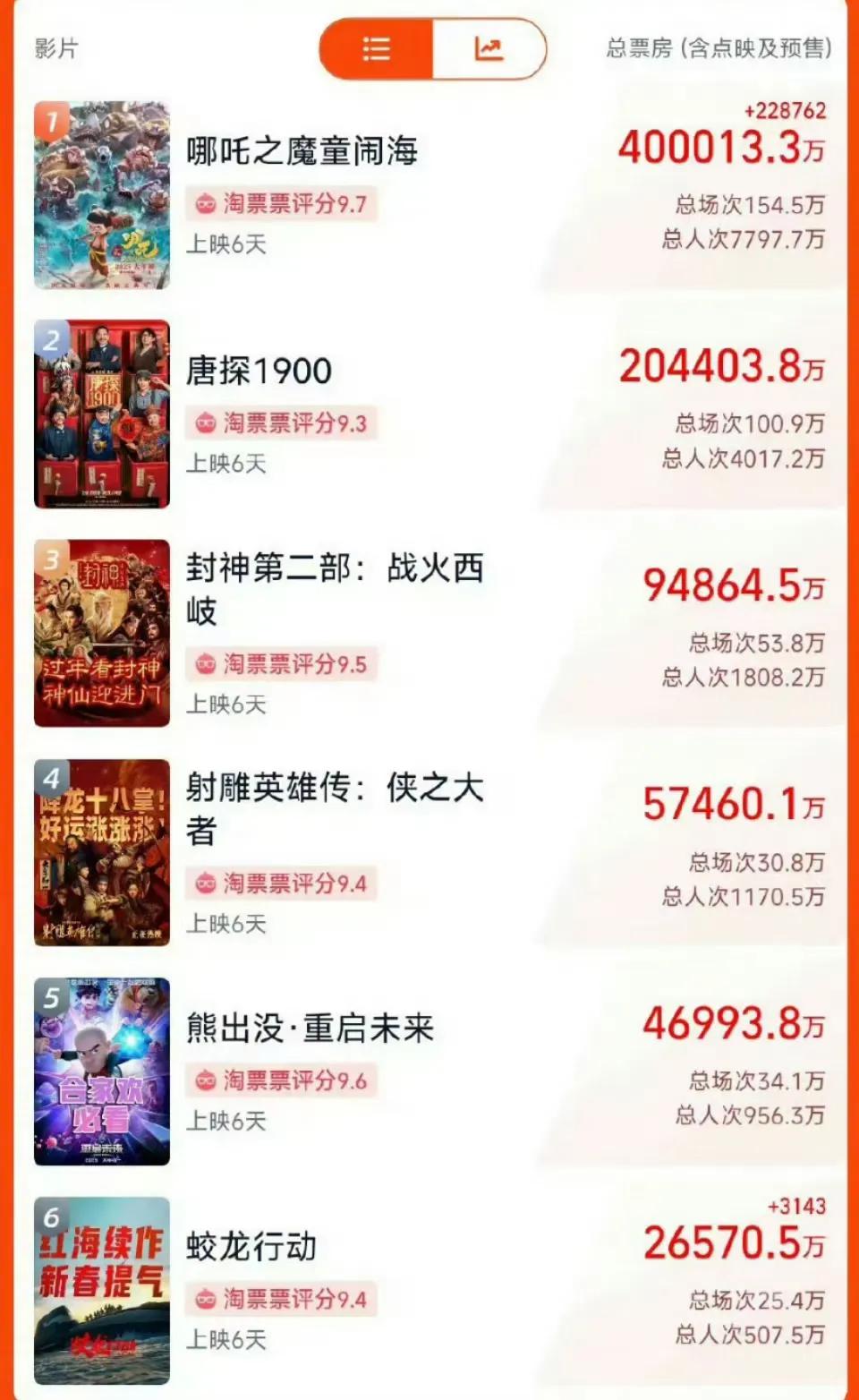 截止2🈷️3日晚上6点，上映5天的《哪吒2》票房已经突破40亿，打破中国影史破