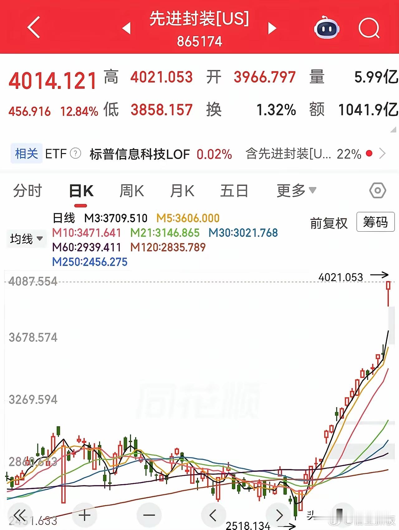 英特尔一季报超出市场预期，从而实现大涨23.64%继续创新高，超威半导体大涨13