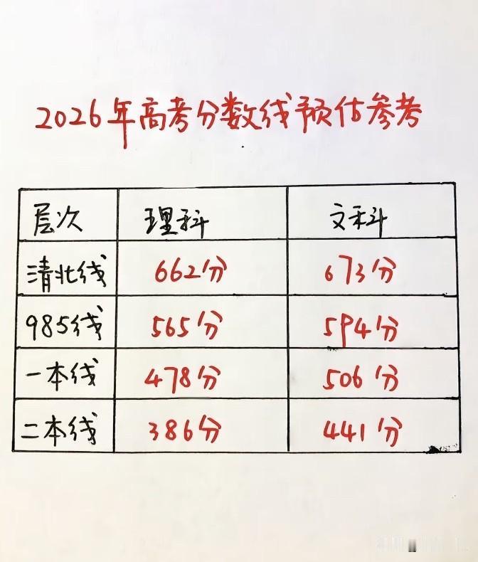 今年的高考到底有多难？ 
看看下面的预估分数线比去年低了不少呢！
所以难了也不用