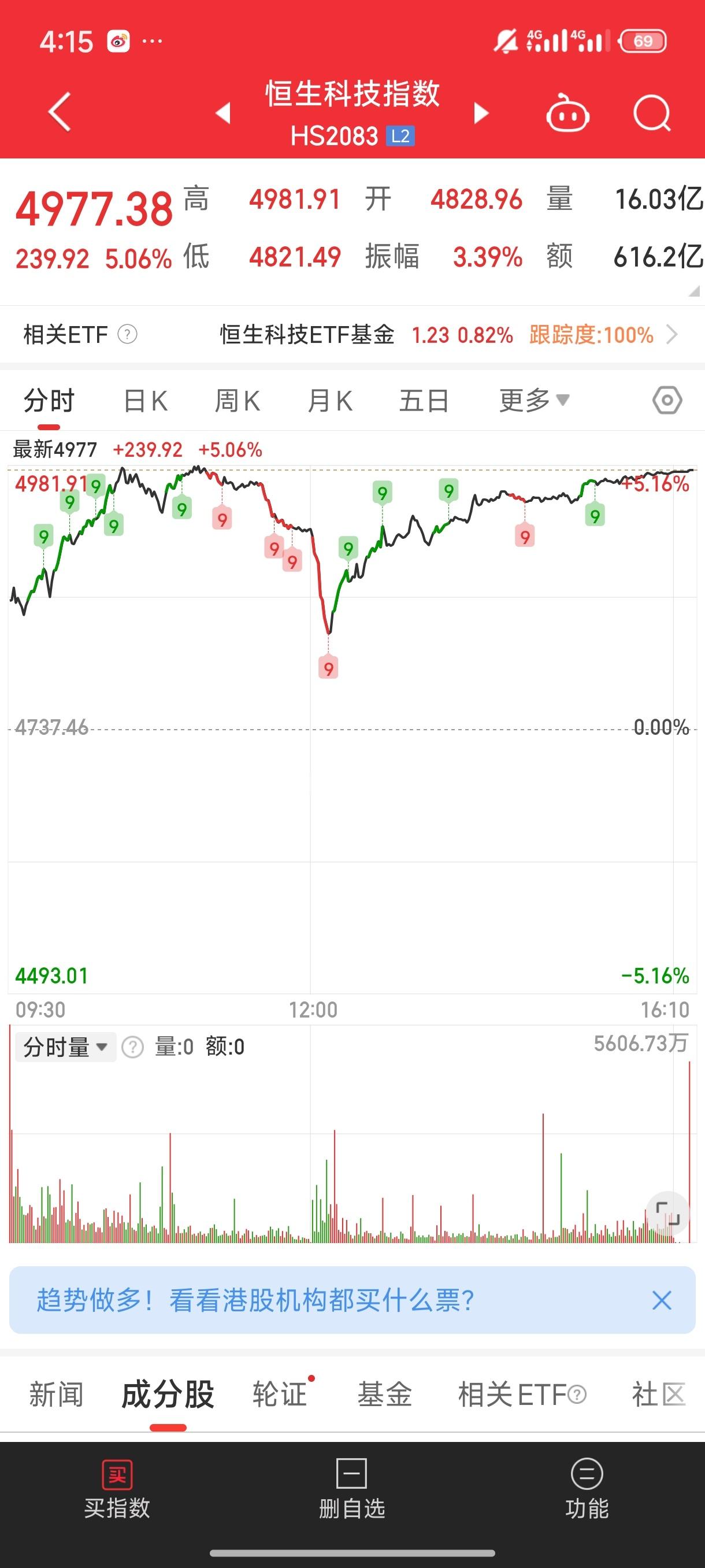 基金[超话]  点赞点赞！给你们复盘下港股！看看港股的尾盘 今天又是多空大战 多