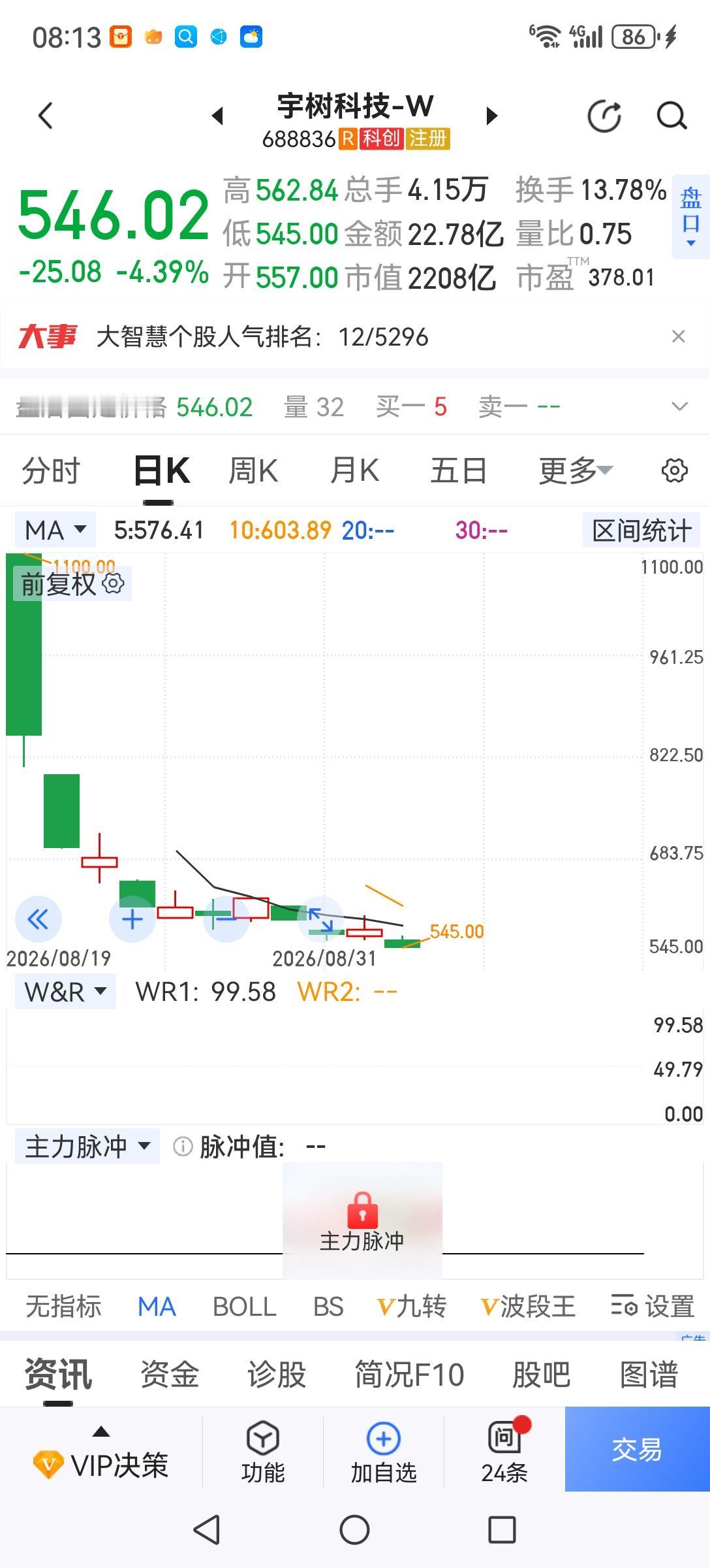 宇树科技上市十一天股价成功腰斩，从上市的1100元到昨天收盘546.02元，跌幅