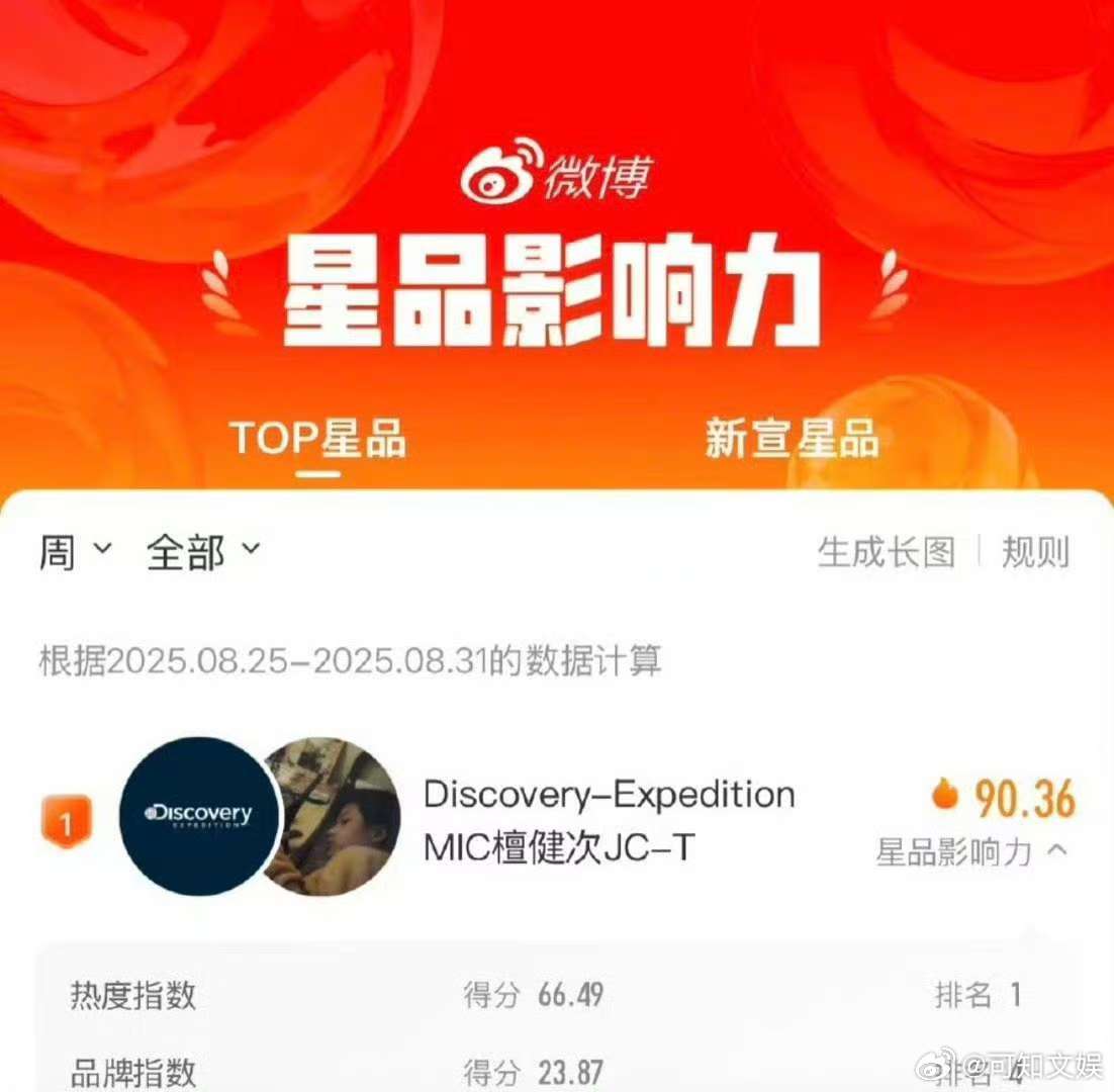 檀健次双榜第一檀健次拿下双榜第一檀健次双榜第一，好牛，真不错 ​​​