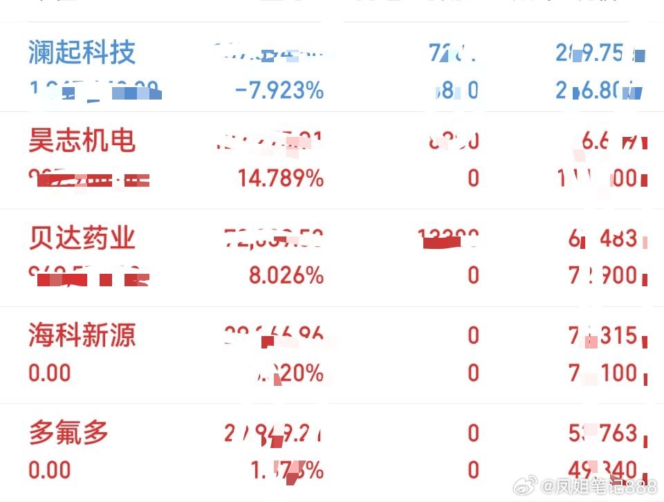 凤姐炒股笔记：2026.7.3进：贝达药业、昊志机电出：海科新源、多氟多  还有