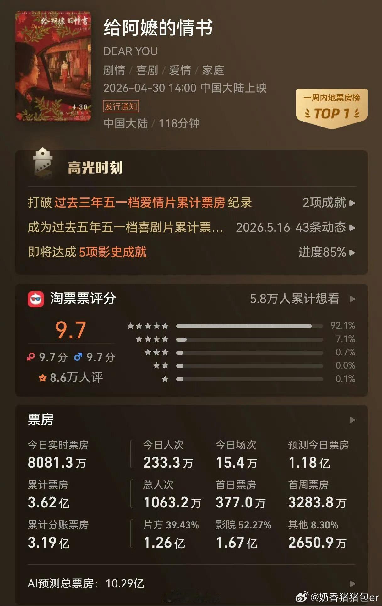 给阿嬷的情书最终票房或近20亿中国电影的骄傲！阿嫲！继续冲冲冲！