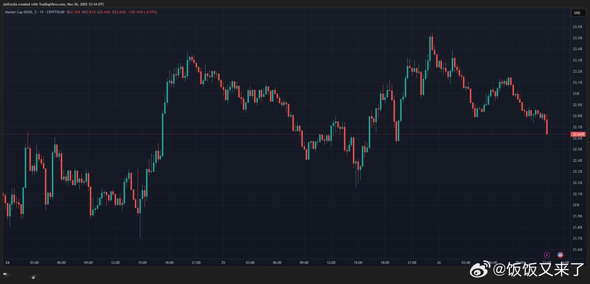 Grayscale 首个现货狗狗币 ETF（GDOG ）在纽约证券交易所 Arc